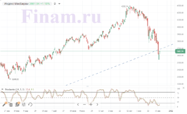 Мировые рынки разошлись в динамике в ожидании сигналов от ФРС